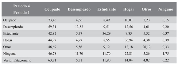Matriz de transici&oacute;n: periodo 2012:1 a 2013:2 (%)