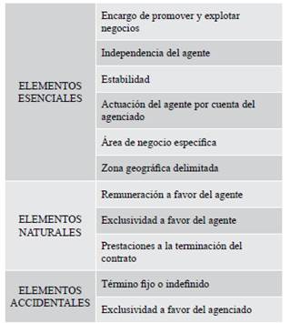 Elementos contractuales de la agencia mercantil