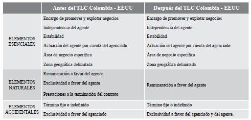 Elementos contractuales de la agencia mercantil antes y después del TLC Colombia - Estados Unidos. 