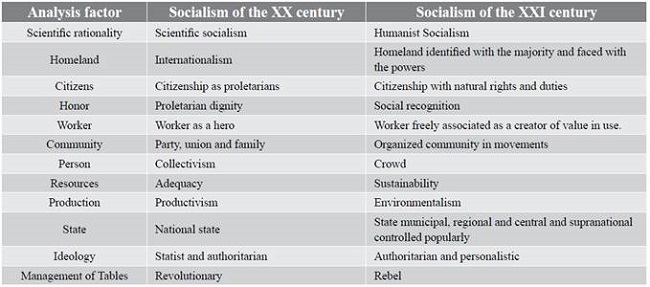 Main differences between the socialism of the century XX and XXI.