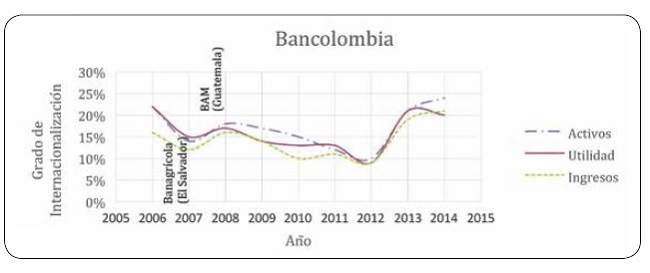 Grado de internacionalizaci&oacute;n de Bancolombia.