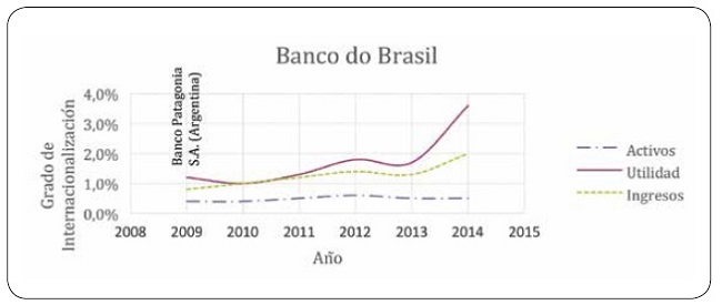 Grado de internacionalizaci&oacute;n del Banco do Brasil.