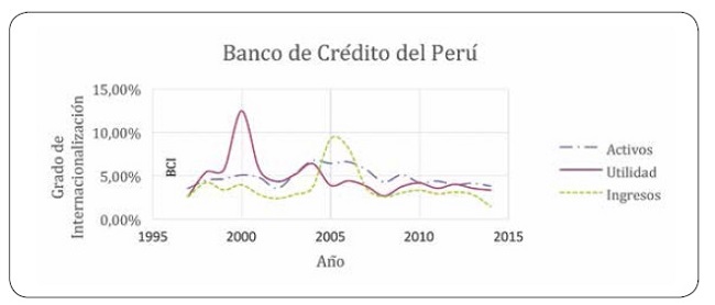 Grado de internacionalizaci&oacute;n del Banco de Cr&eacute;dito del Per&uacute; (BCP).