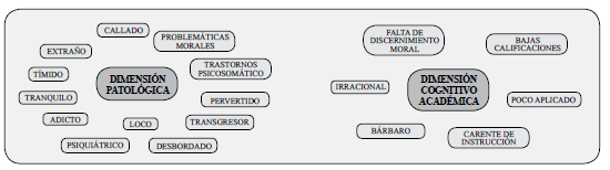 Tipificación del alumno violento