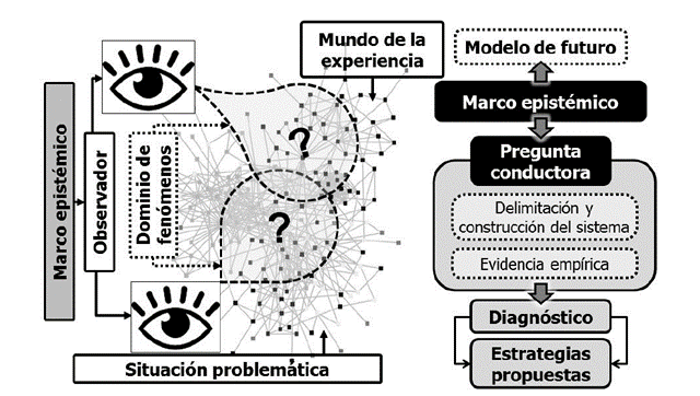 Gravitación del marco epistémico en la arquitectura metodológica de la investigación