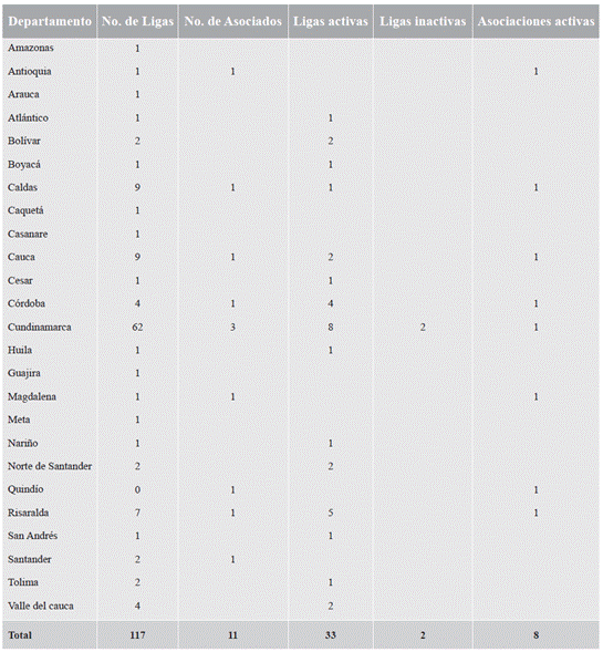 Ligasy asociaciones activas por departamento en Colombia 2015
