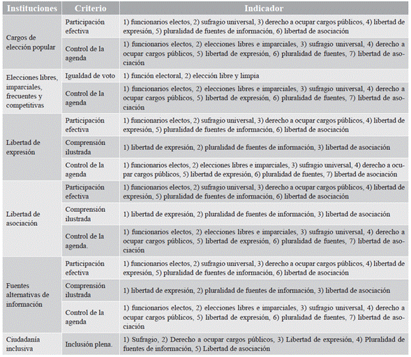 Instituciones Robert Dahl de la democracia poliárquica