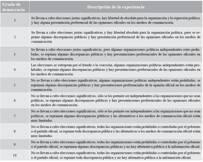 Escala Robert Dahl para calificar la experiencia poliárquica