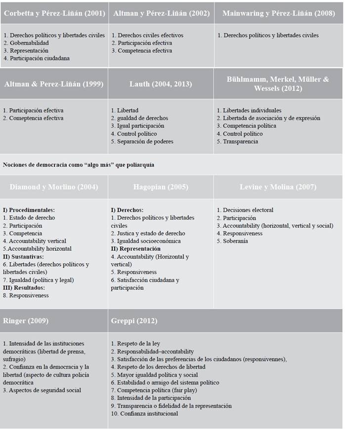Factores de la calidad de la democracia a partir del concepto democracia poliárquica