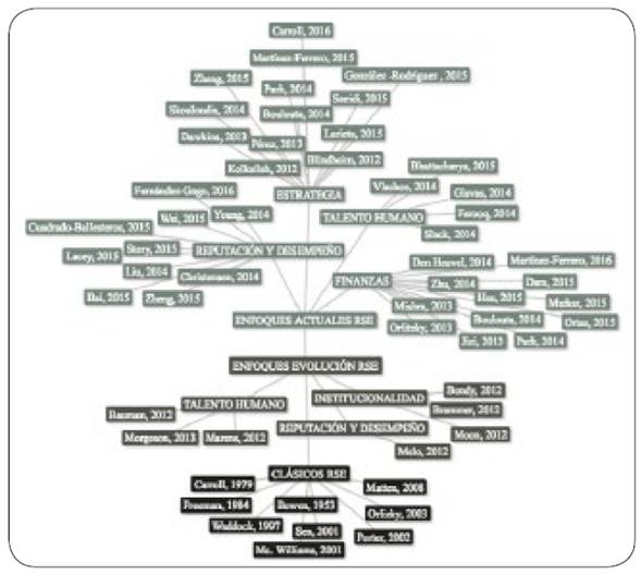Resultado de la búsqueda bibliográfica utilizando la teoría de grafos:árbol de autores - categorías: Corporate Social Responsibility
