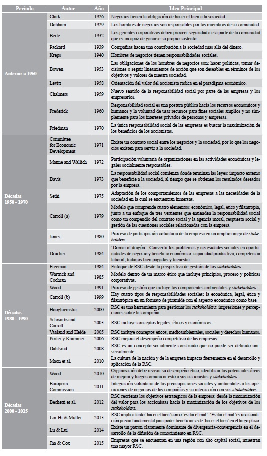 Evolución del concepto RSC