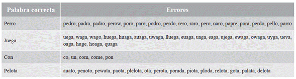 Listado de los errores cometidos por los estudiantes de la profesora no nativa en la frase: el perro juega con la pelota.