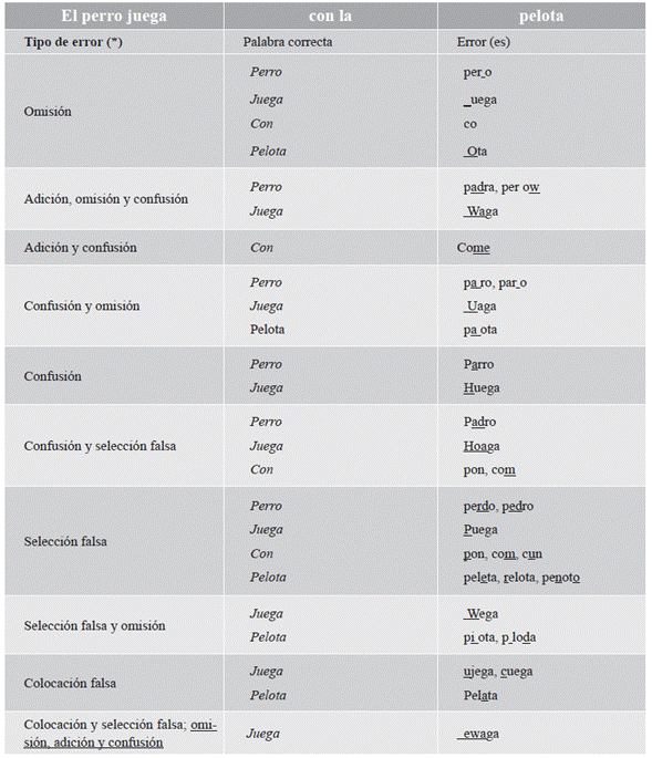 Clasificaci&oacute;n de los errores cometidos por los estudiantes de la profesora no nativa en la frase: el perro juega con la pelota.