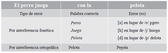 Clasificaci&oacute;n de errores de la frase: el perro juega con la pelota (*)