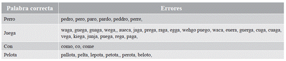 Listado de los errores cometidos por los estudiantes de la profesora nativa en la frase: el perro juega con la pelota.