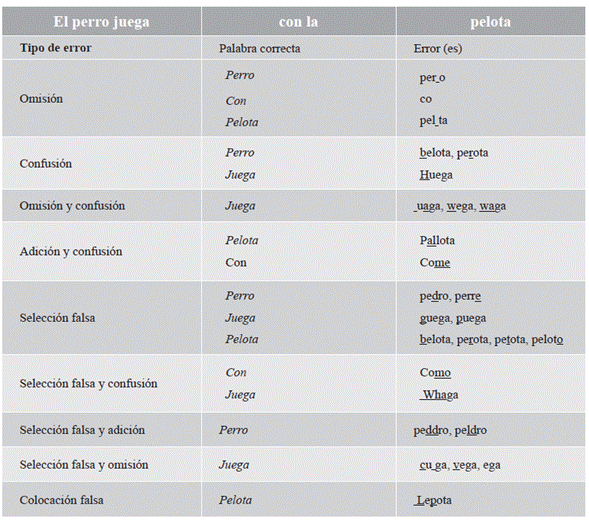 Clasificaci&oacute;n de los errores cometidos por los estudiantes de la profesora nativa en la frase: el perro juega con la pelota.