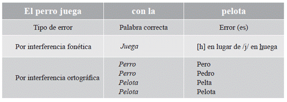 Clasificaci&oacute;n de errores de la frase: el perro juega con la pelota