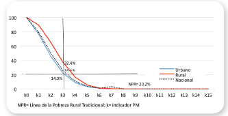 Hogares pobres según umbrales de la pobreza multidimensional (%)