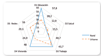 Hogares carenciados según dimensión por zona (%)