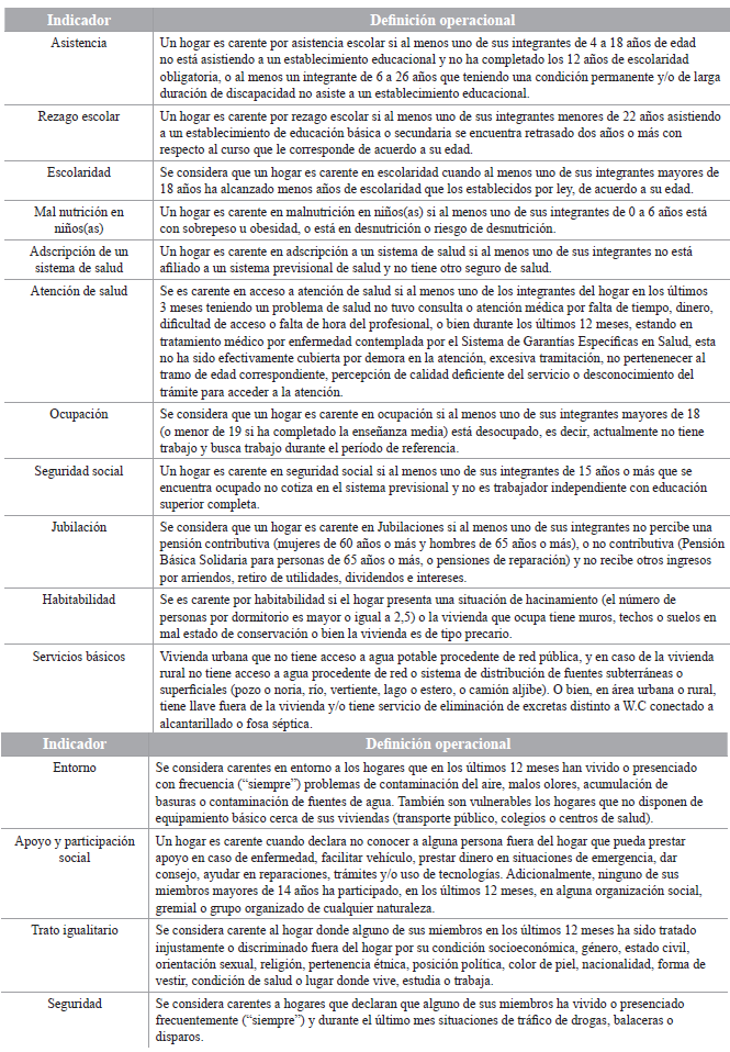 Indicadores CASEN para Pobreza multidimensional