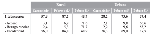 Carencialidad y pobreza en dimensión educación según zona