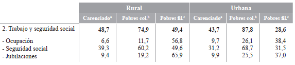 Carencialidad y pobreza en dimensión trabajo y seguridad social según zona