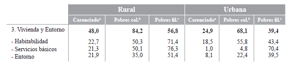 Carencialidady pobreza en dimensión vivienda y entorno según zona
