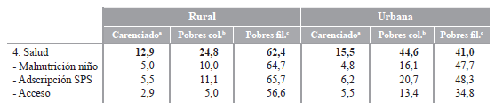 Carencialidad y pobreza en dimensión salud según zona