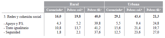 Carencialidad y pobreza en dimensión redes y cohesión social según zona