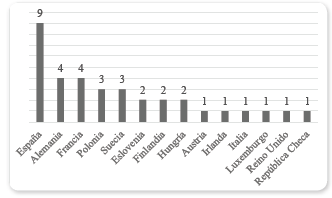 Pa&iacute;ses con ciudades destacadas en el Access City Award. N=35.