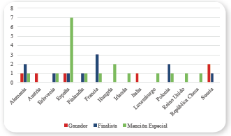 N&uacute;mero de ciudades por pa&iacute;s seg&uacute;n clasificaci&oacute;n. N= 35.