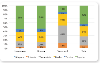 Nivel educativo por orientación sexual