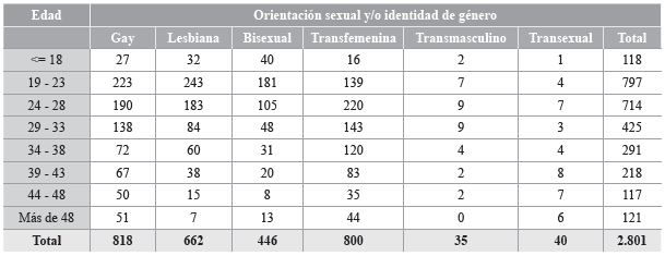 Número de personas entrevistadas por orientación y edad