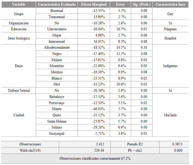 Resultados de las Estimaciones. Modelo Logit