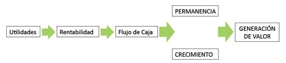 Secuencia de la generación de valor