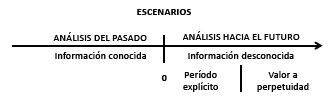 Vida de la empresa dividida en 2 fases