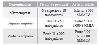 Clasificación de las empresas en Colombia de acuerdo a su tamaño