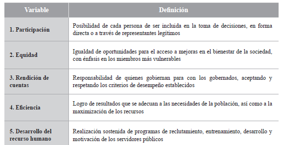 Definici&oacute;n de las variables de gobernanza territorial