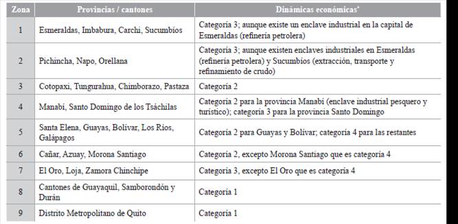 Zonas de Planificaci&oacute;n del Ecuador