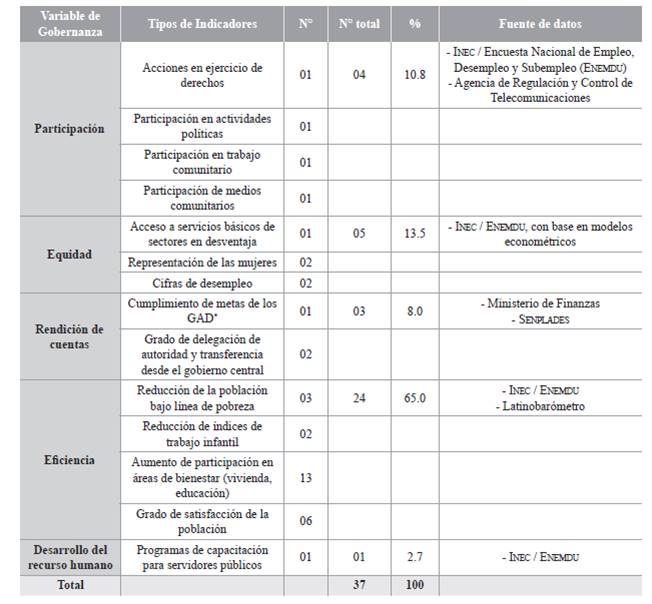 Clasificaci&oacute;n de los Indicadores en las variables de gobernanza territorial