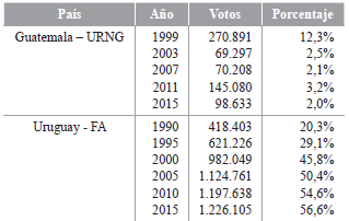 Resultados electorales presidenciales
