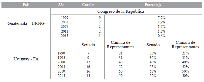 Resultados electorales Congreso