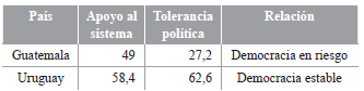 Resultados cultura política LAPOP