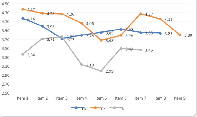 Gráfico de perfiles sobre las medias de las dimensiones de Conocimiento Pedagógico, (PK), de Contenido (CK) y Tecnológico (TK). Fuente: Proceso de investigación.