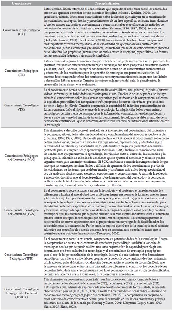 Dimensiones del modelo TPACK