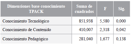 Resultados del ANOVA de un factor para las puntaciones totales según el programa académico