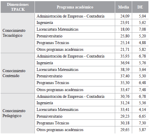 Puntuaciones totales medias por dimensión según los programas académicos cursados