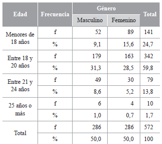 Distribución de la muestra por edad y género