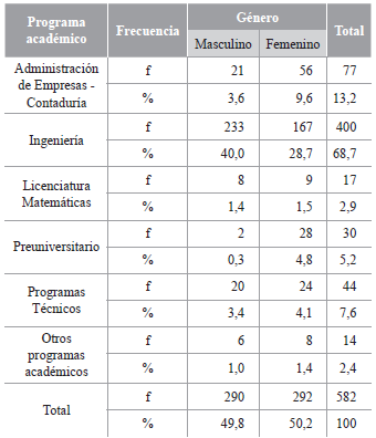 Distribución de los estudiantes por programa académico y género