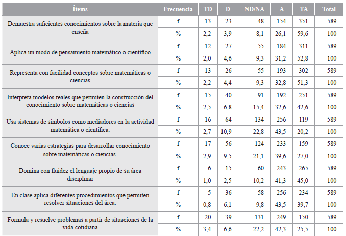 Conocimiento del Contenido (CK)